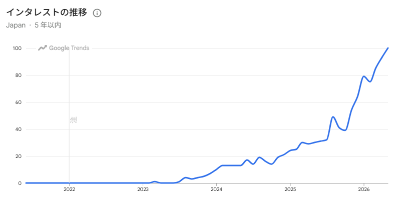 GoogleトレンドでComfyUIのインタレスト推移をチェックした図。2025年に大きく伸びて2026年6月現在が最も高い。